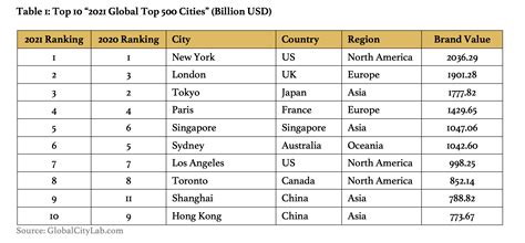 Global City Lab Releases '2021 Global Top 500 Cities'.
